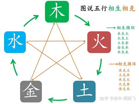 五行相克|郭极中：解析五行（木、火、土、金、水）相克的理论。